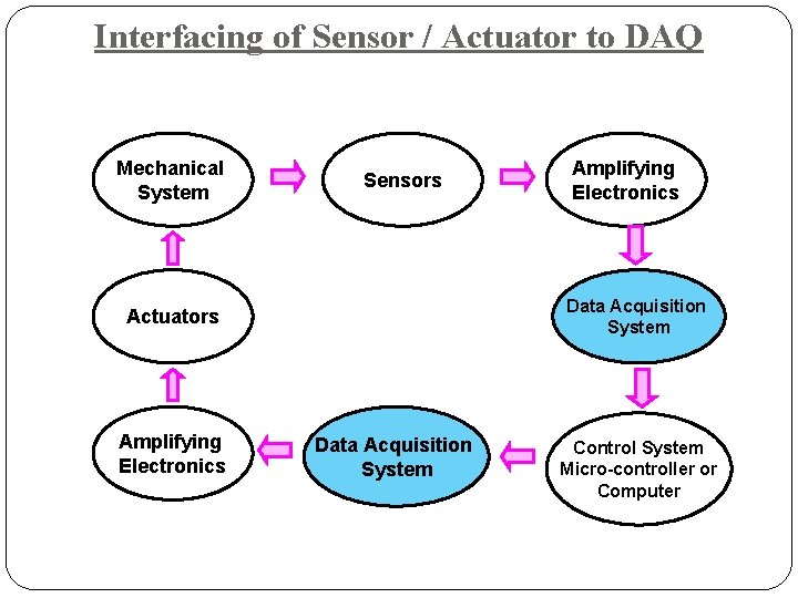 Interfacing of Sensor / Actuator to DAQ Mechanical System Sensors Data Acquisition System Actuators Interfacing of Sensor / Actuator to DAQ Mechanical System Sensors Data Acquisition System Actuators