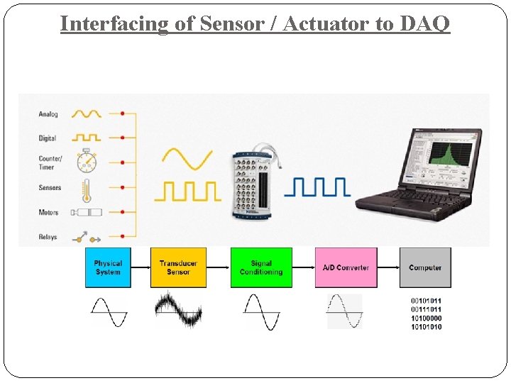 Interfacing of Sensor / Actuator to DAQ 