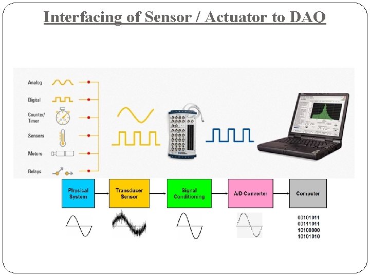 Interfacing of Sensor / Actuator to DAQ Interfacing of Sensor / Actuator to DAQ