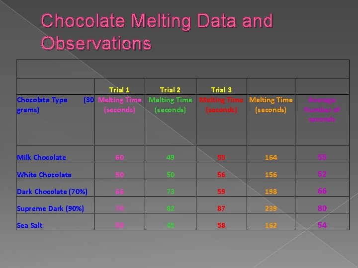 Chocolate Melting Data and Observations Trial 1 Trial 2 Trial 3 Chocolate Type (30