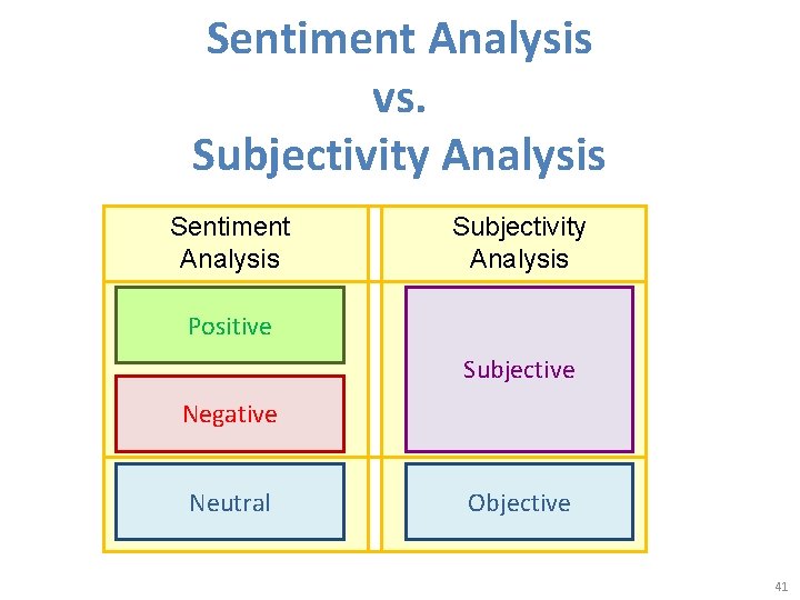 Sentiment Analysis vs. Subjectivity Analysis Sentiment Analysis Subjectivity Analysis Positive Subjective Negative Neutral Objective