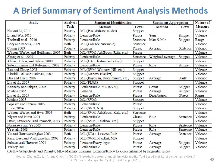 A Brief Summary of Sentiment Analysis Methods Source: Zhang, Z. , Li, X. ,