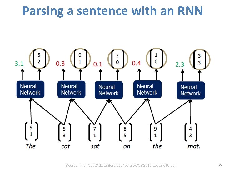 Parsing a sentence with an RNN Source: http: //cs 224 d. stanford. edu/lectures/CS 224