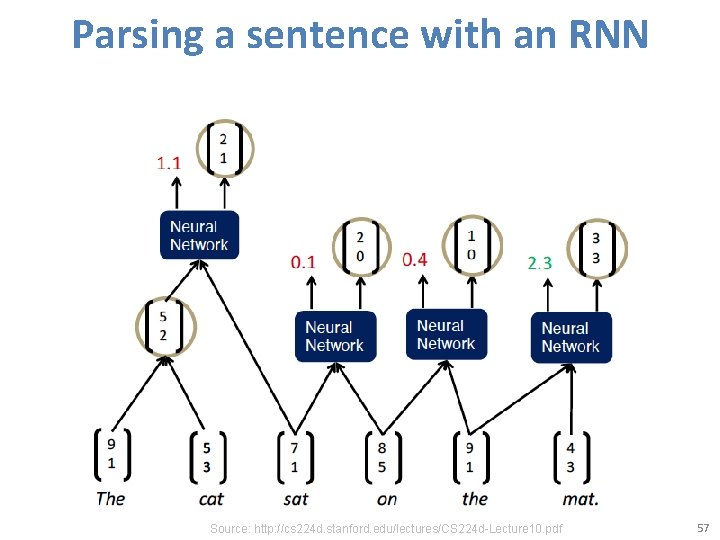 Parsing a sentence with an RNN Source: http: //cs 224 d. stanford. edu/lectures/CS 224