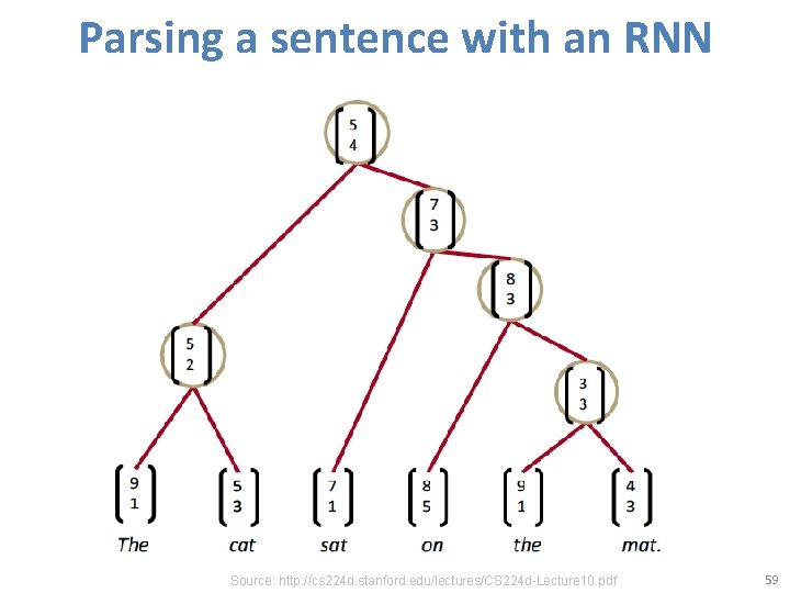 Parsing a sentence with an RNN Source: http: //cs 224 d. stanford. edu/lectures/CS 224
