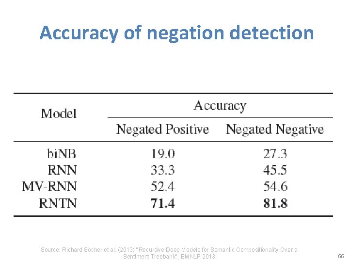Accuracy of negation detection Source: Richard Socher et al. (2013) "Recursive Deep Models for