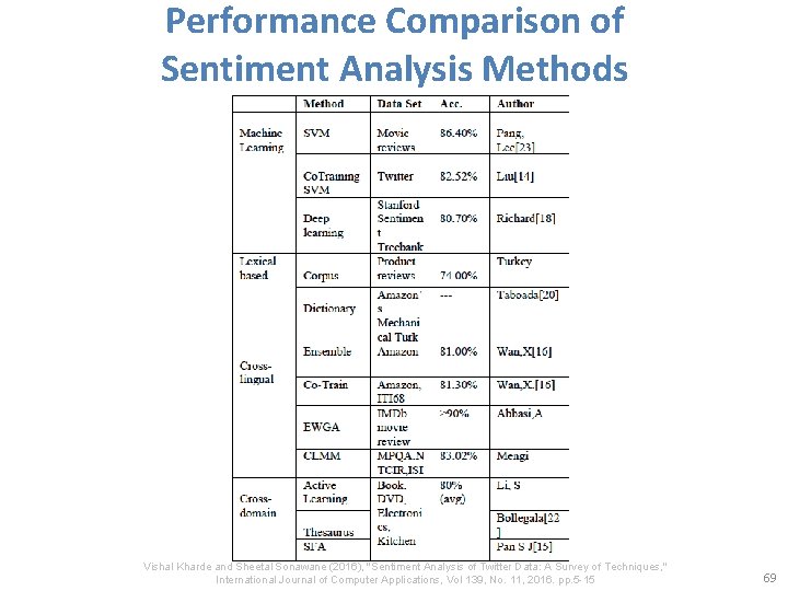 Performance Comparison of Sentiment Analysis Methods Vishal Kharde and Sheetal Sonawane (2016), "Sentiment Analysis