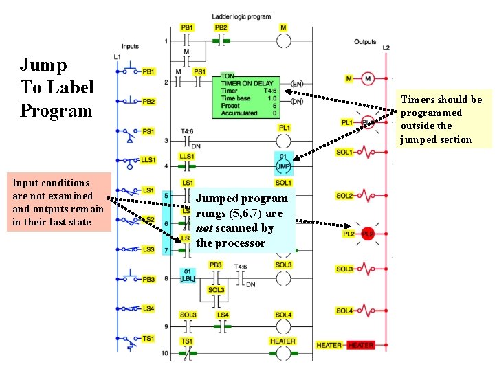 Jump To Label Program Input conditions are not examined and outputs remain in their