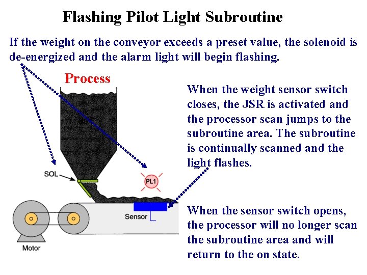 Flashing Pilot Light Subroutine If the weight on the conveyor exceeds a preset value,