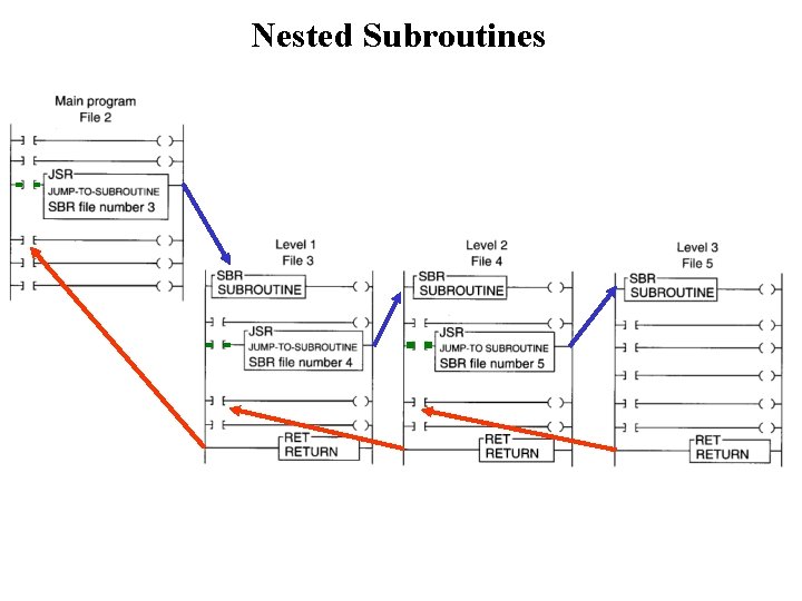 Nested Subroutines 