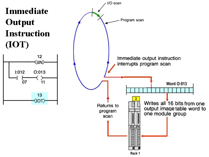 Immediate Output Instruction (IOT) 