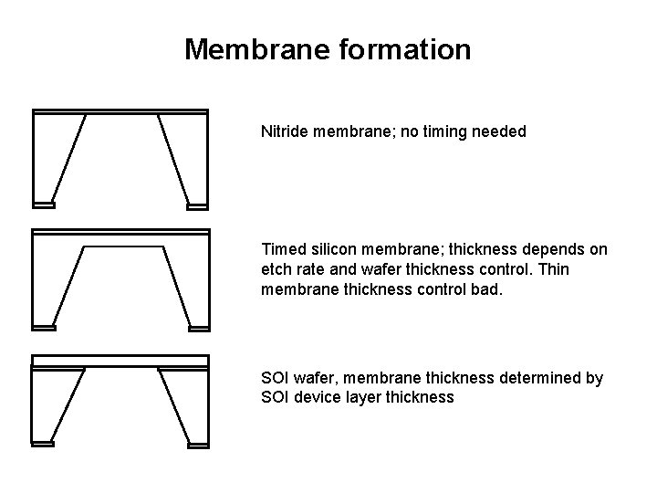 Membrane formation Nitride membrane; no timing needed Timed silicon membrane; thickness depends on etch