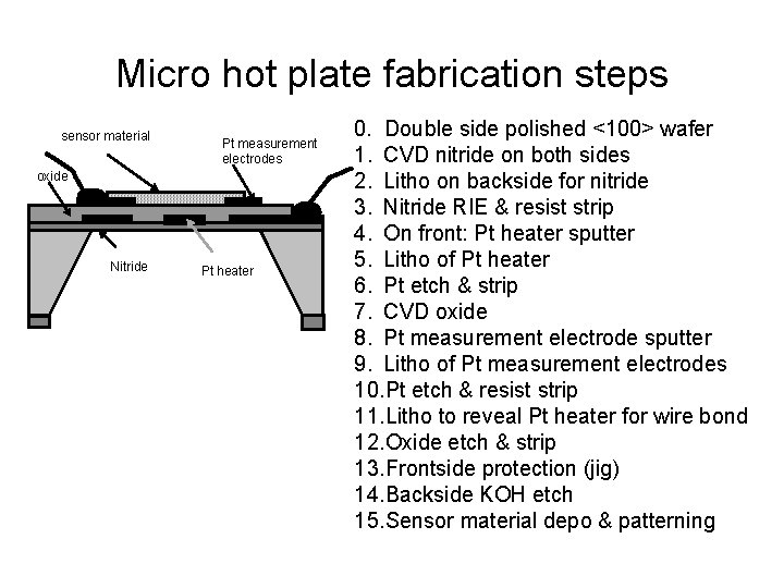Micro hot plate fabrication steps sensor material Pt measurement electrodes oxide Nitride Pt heater
