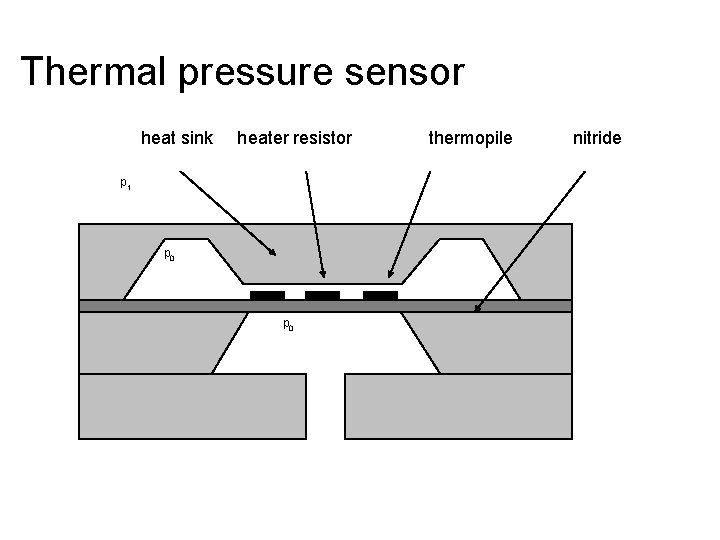 Thermal pressure sensor heat sink heater resistor p 1 p 0 thermopile nitride 