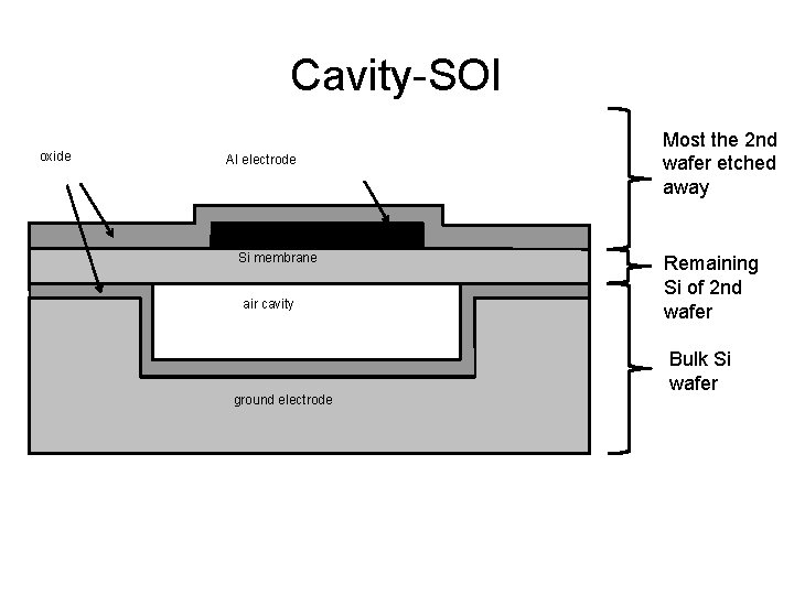 Cavity-SOI oxide Al electrode Si membrane air cavity ground electrode Most the 2 nd