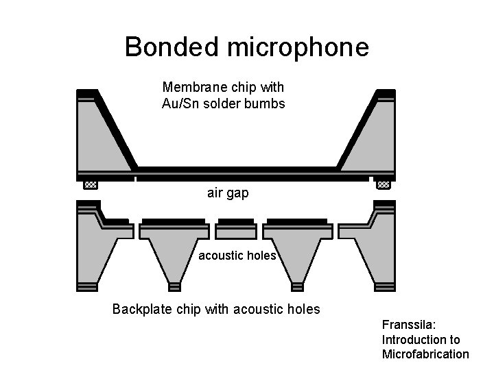 Bonded microphone Membrane chip with Au/Sn solder bumbs air gap acoustic holes Backplate chip