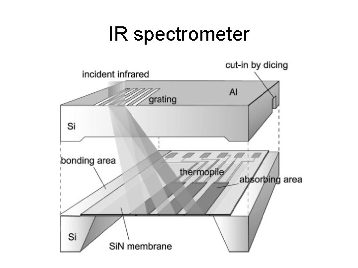 IR spectrometer 