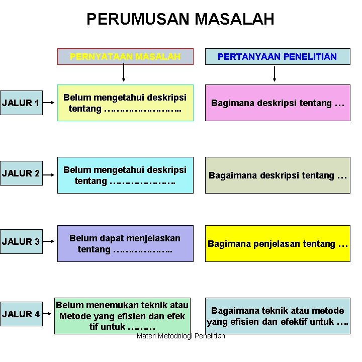 PERUMUSAN MASALAH PERNYATAAN MASALAH PERTANYAAN PENELITIAN JALUR 1 Belum mengetahui deskripsi tentang …………. .