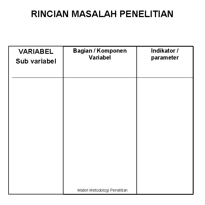 RINCIAN MASALAH PENELITIAN VARIABEL Sub variabel Bagian / Komponen Variabel Materi Metodologi Penelitian Indikator