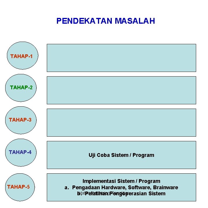 PENDEKATAN MASALAH TAHAP-1 TAHAP-2 TAHAP-3 TAHAP-4 TAHAP-5 Uji Coba Sistem / Program Implementasi Sistem