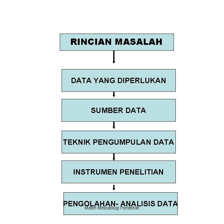 RINCIAN MASALAH DATA YANG DIPERLUKAN SUMBER DATA TEKNIK PENGUMPULAN DATA INSTRUMEN PENELITIAN PENGOLAHANANALISIS DATA