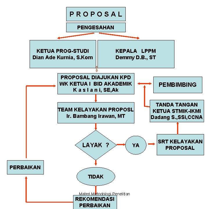 PROPOSAL PENGESAHAN KETUA PROG-STUDI Dian Ade Kurnia, S. Kom KEPALA LPPM Demmy D. B.