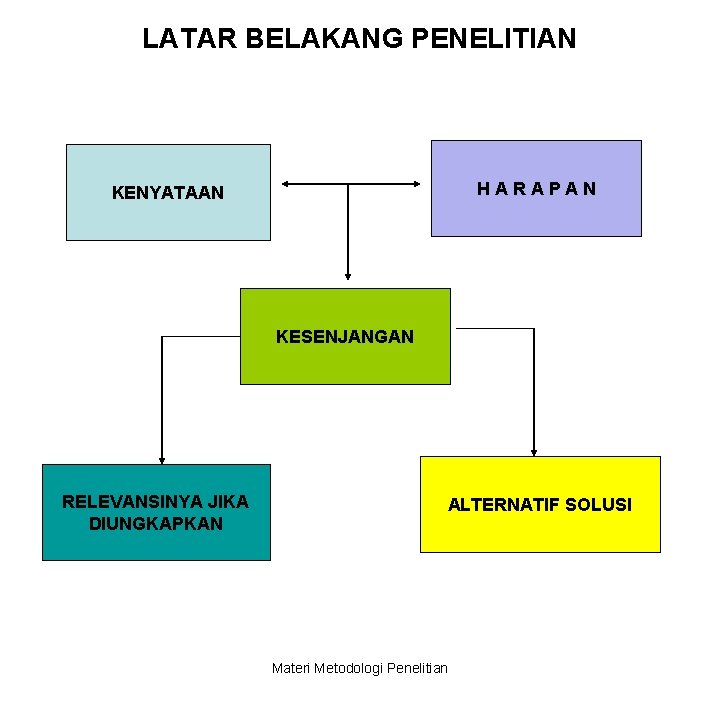 LATAR BELAKANG PENELITIAN HARAPAN KENYATAAN KESENJANGAN RELEVANSINYA JIKA DIUNGKAPKAN ALTERNATIF SOLUSI Materi Metodologi Penelitian