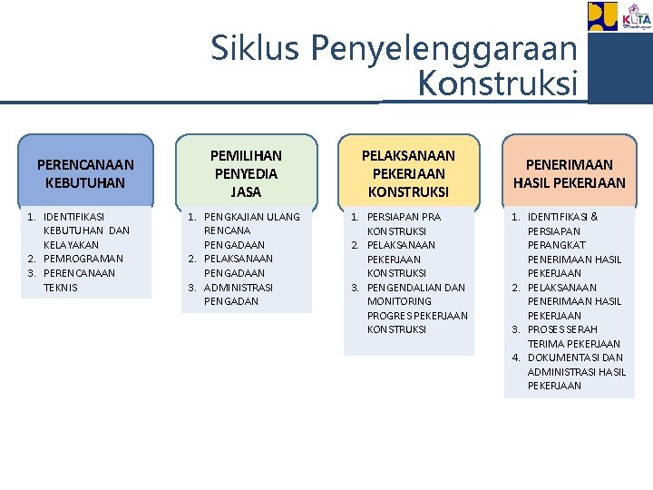 Siklus Penyelenggaraan Konstruksi PERENCANAAN KEBUTUHAN 1. IDENTIFIKASI KEBUTUHAN DAN KELAYAKAN 2. PEMROGRAMAN 3. PERENCANAAN