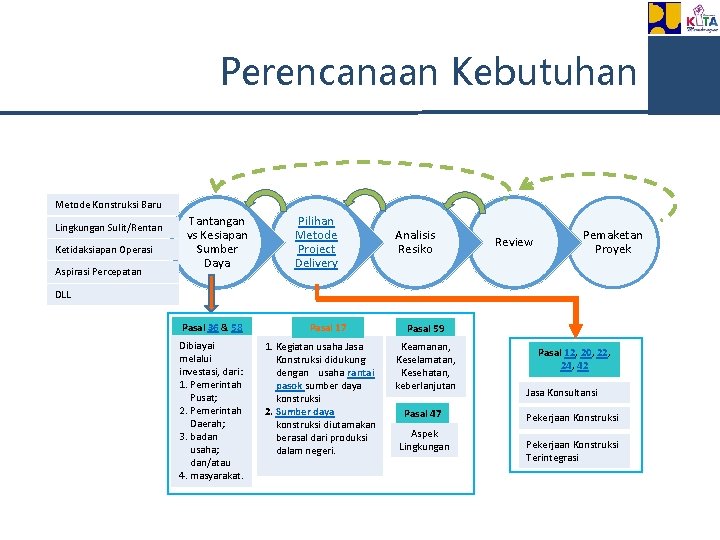 Perencanaan Kebutuhan Metode Konstruksi Baru Lingkungan Sulit/Rentan Ketidaksiapan Operasi Aspirasi Percepatan Tantangan vs Kesiapan