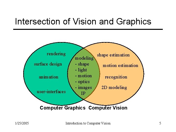 Intersection of Vision and Graphics rendering surface design animation user-interfaces modeling - shape -