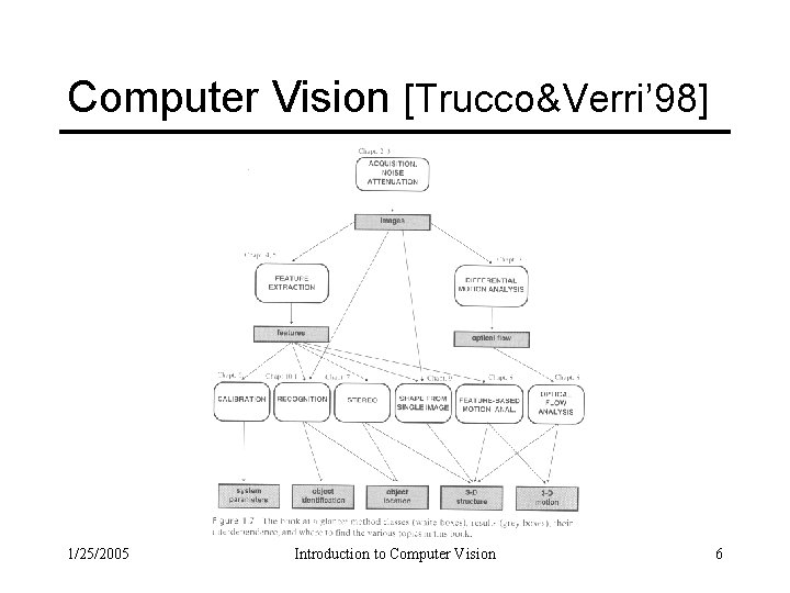 Computer Vision [Trucco&Verri’ 98] 1/25/2005 Introduction to Computer Vision 6 