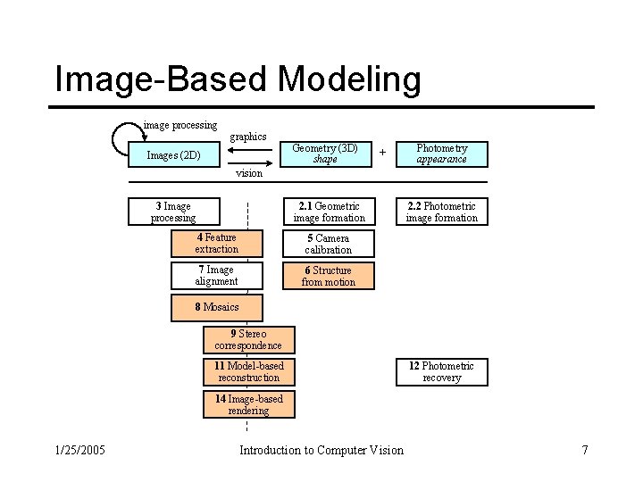 Image-Based Modeling image processing graphics Images (2 D) Geometry (3 D) shape + Photometry