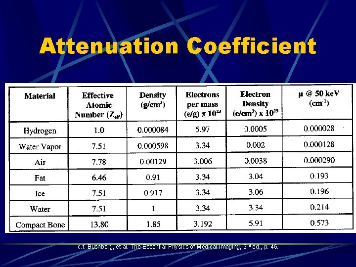 Attenuation Coefficient c. f. Bushberg, et al. The Essential Physics of Medical Imaging, 2