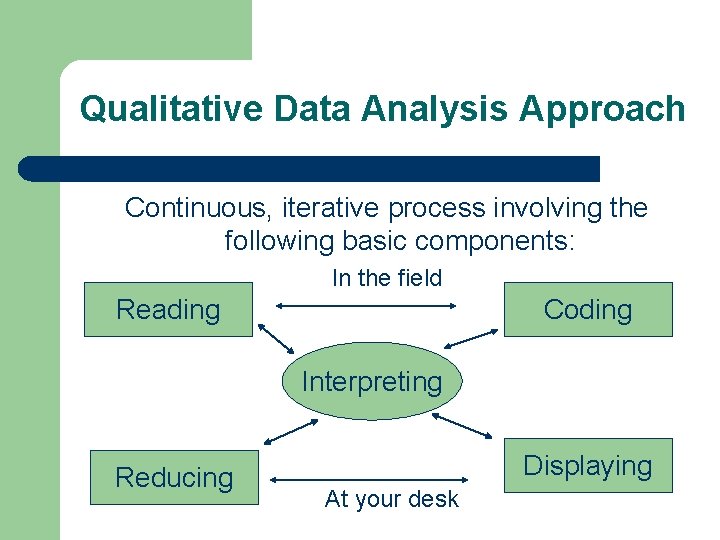 Qualitative Data Analysis Approach Continuous, iterative process involving the following basic components: In the