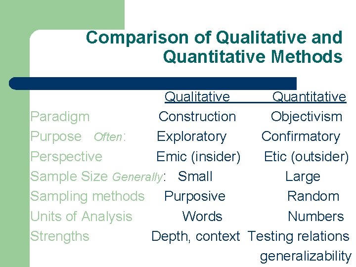 Comparison of Qualitative and Quantitative Methods Qualitative Quantitative Paradigm Construction Objectivism Purpose Often: Exploratory