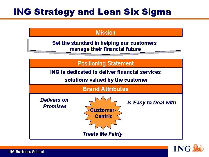 ING Strategy and Lean Six Sigma Mission Set the standard in helping our customers