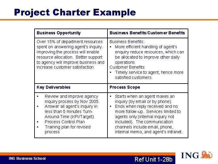 Project Charter Example Business Opportunity Business Benefits/Customer Benefits Over 15% of department resources spent