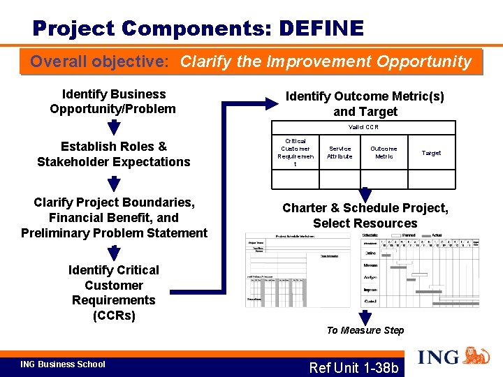 Project Components: DEFINE Overall objective: Clarify the Improvement Opportunity Identify Business Opportunity/Problem Identify Outcome