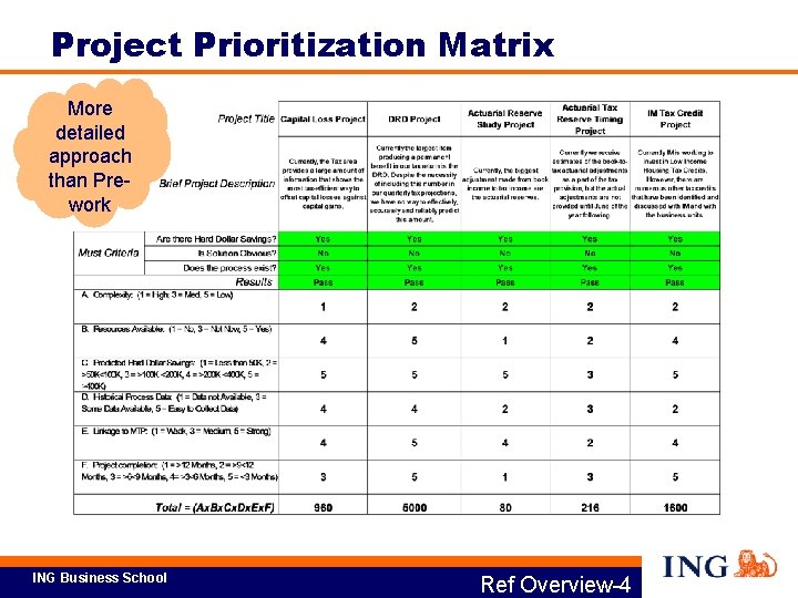 Project Prioritization Matrix More detailed approach than Prework ING Business School Ref Overview-4 