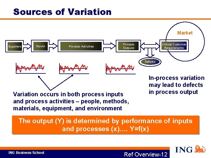 Sources of Variation Market Suppliers Inputs Process Activities Critical Customer Requirements Process Outputs Defects