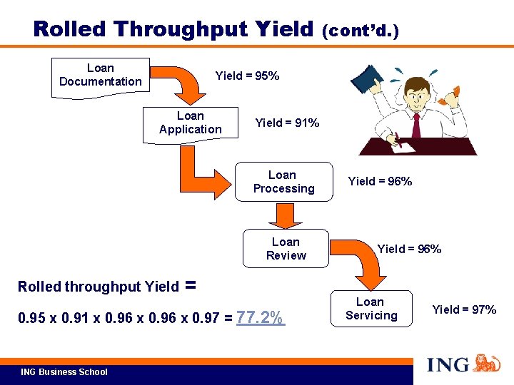 Rolled Throughput Yield Loan Documentation Yield = 95% Loan Application Yield = 91% Loan