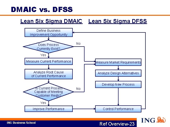 DMAIC vs. DFSS Lean Six Sigma DMAIC Lean Six Sigma DFSS Define Business Improvement