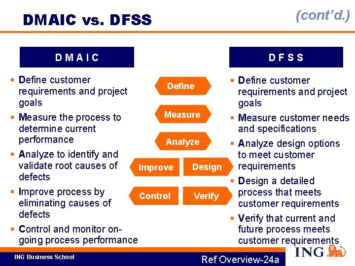 (cont’d. ) DMAIC vs. DFSS DMAIC DFSS Define customer Define requirements and project goals