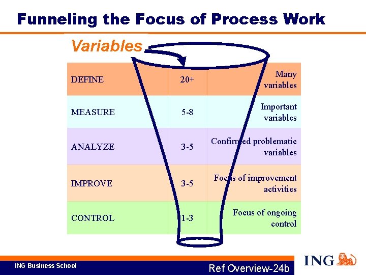 Funneling the Focus of Process Work Variables DEFINE 20+ Many variables MEASURE 5 -8