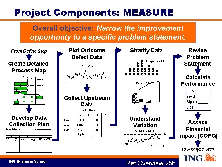 Project Components: MEASURE Overall objective: Narrow the improvement opportunity to a specific problem statement.