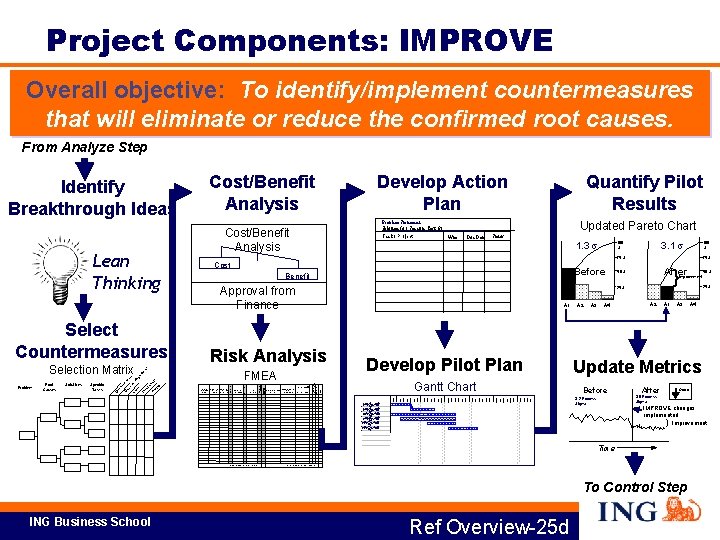 Project Components: IMPROVE Overall objective: To identify/implement countermeasures that will eliminate or reduce the