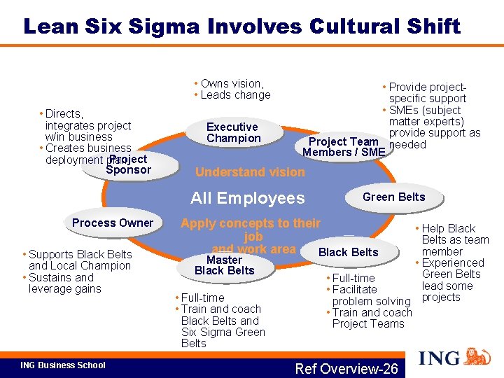 Lean Six Sigma Involves Cultural Shift • Owns vision, • Leads change • Directs,