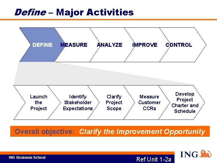 Define – Major Activities DEFINE Launch the Project MEASURE Identify Stakeholder Expectations ANALYZE Clarify