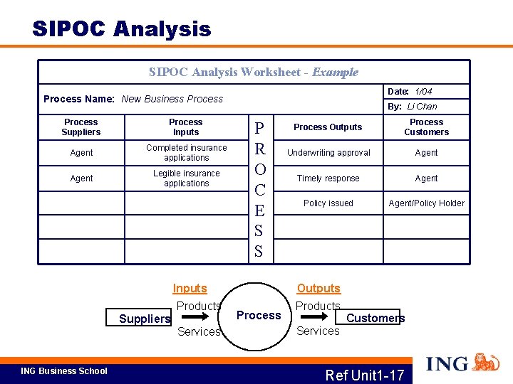 SIPOC Analysis Worksheet - Example Date: 1/04 Process Name: New Business Process Suppliers Process