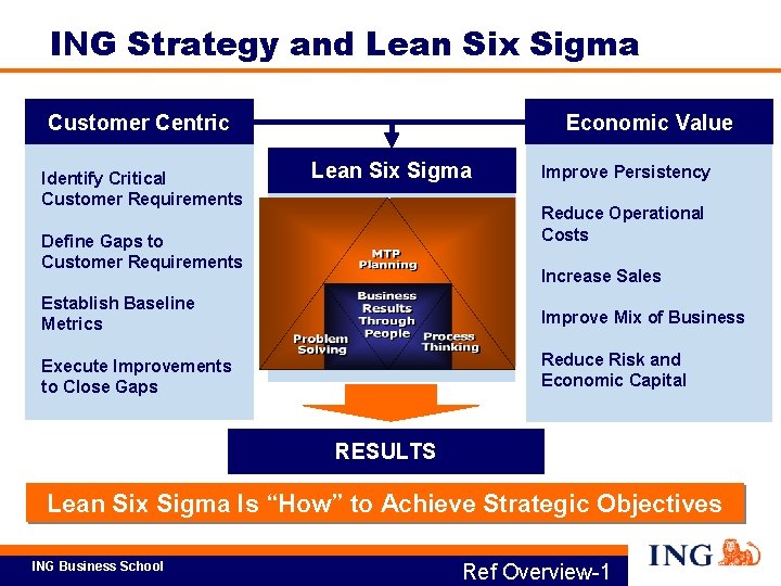 ING Strategy and Lean Six Sigma Customer Centric Identify Critical Customer Requirements Economic Value